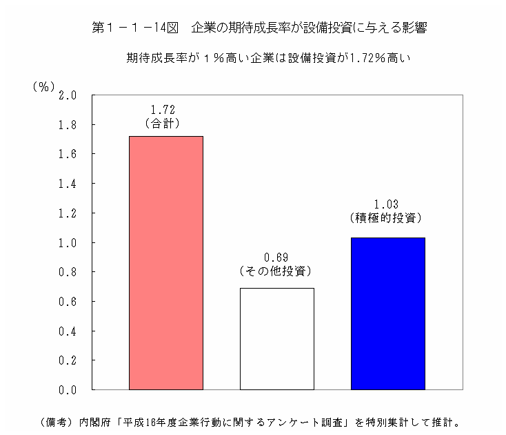 第１−１−１４図 企業の期待成長率が設備投資に与える影響