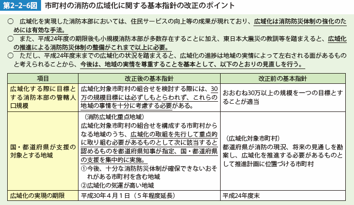 第2-2-6図　市町村の消防の広域化に関する基本指針の改正のポイント