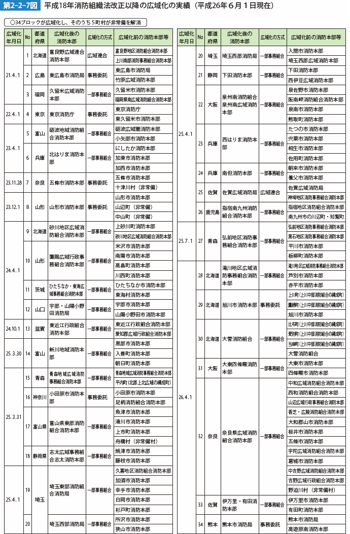 第2-2-7図　平成18年消防組織法改正以降の広域化の実績（平成26年6月1日現在）