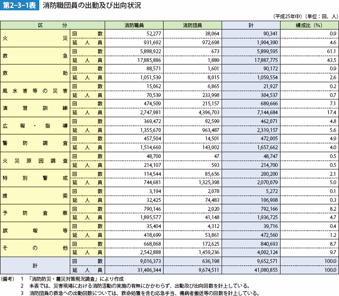 第2-3-1表　消防職団員の出勤及び出向状況