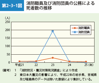 第2-3-1図　消防職員及び消防団員の公務による死者数の推移