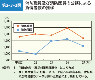 第2-3-2図　消防職員及び消防団員の公務による負傷者数の推移