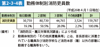 第2-3-4表　勤務体制別消防吏員数