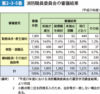 第2-3-5表　消防職員委員会の審議結果