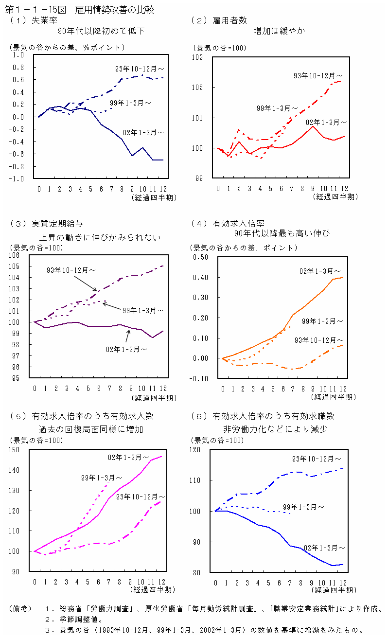 第１−１−１５図 雇用情勢改善の比較