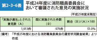 第2-3-6表　平成24年度に消防職員委員会において審議された意見の実施状況