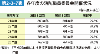 第2-3-7表　各年度の消防職員委員会開催状況