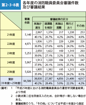 第2-3-8表　各年度の消防職員委員会審議件数及び審議結果