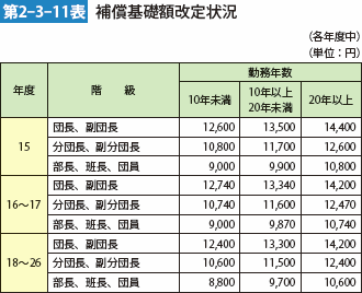 第2-3-11表　補償基礎額改定状況