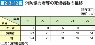 第2-3-12表　消防協力等の死傷者数の推移