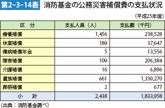 第2-3-14表　消防基金の公務災害補償費の支払状況