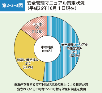 第2-3-3図　安全管理マニュアル策定状況