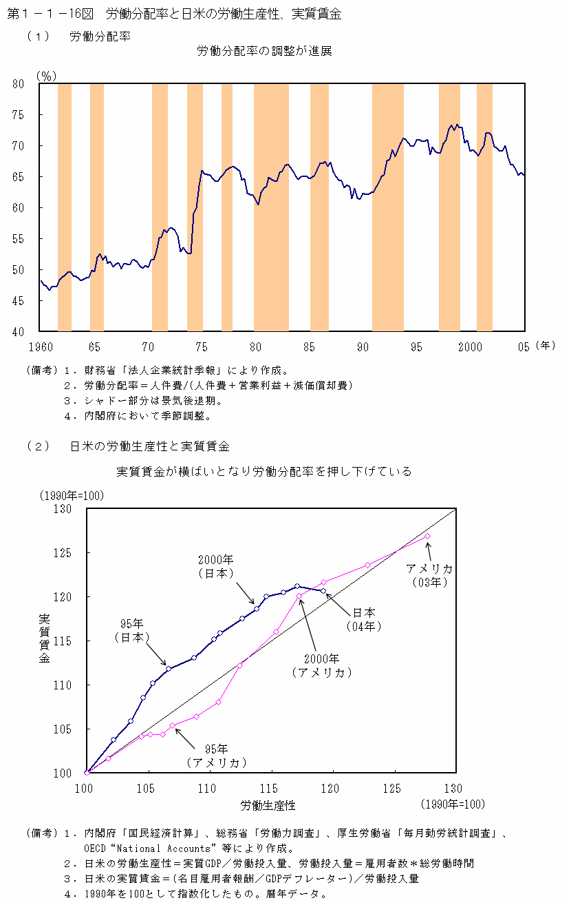 第１−１−１６図 労働分配率と日米の労働生産性、実質賃金