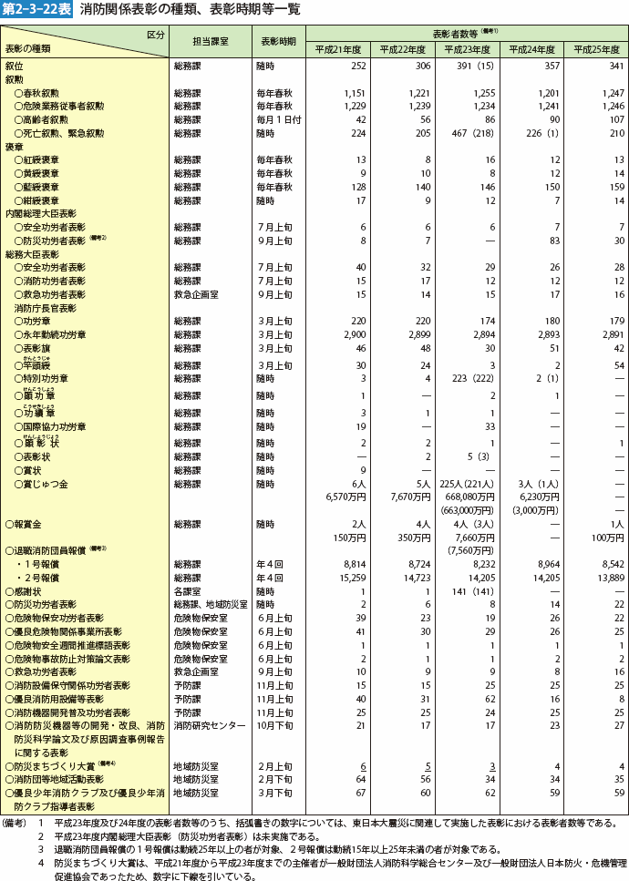 第2-3-22表　消防関係表彰の種類、表彰時期等一覧