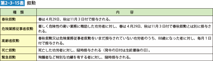 第2-3-15表　叙勲