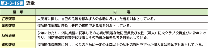 第2-3-16表　褒賞