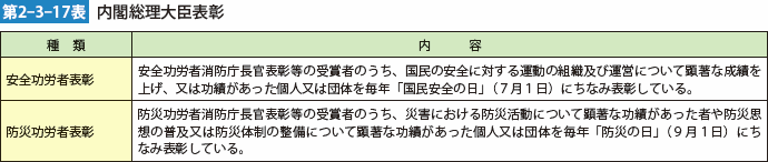 第2-3-17表　内閣総理大臣表彰