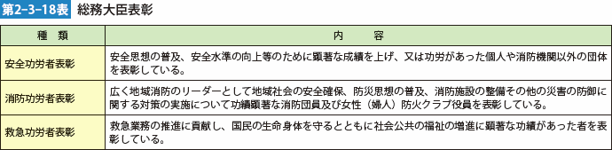 第2-3-18表　総務大臣表彰