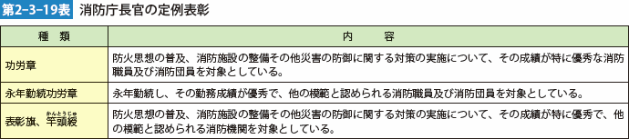 第2-3-19表　消防庁朝刊の定例表彰