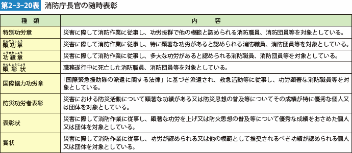 第2-3-20表　消防庁長官の随時表彰