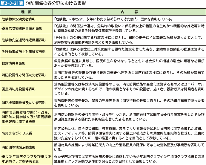 第2-3-21表　消防関係の各分野における表彰