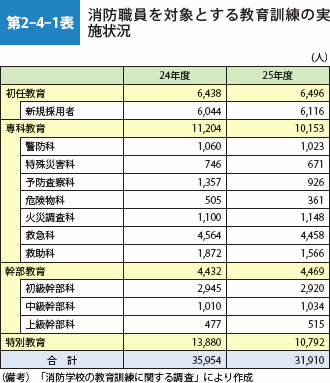 第2-4-1表　消防職員を対象とする教育訓練の実施状況