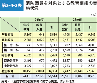 第2-4-2表　消防団員を対象とする教育訓練の実施状況