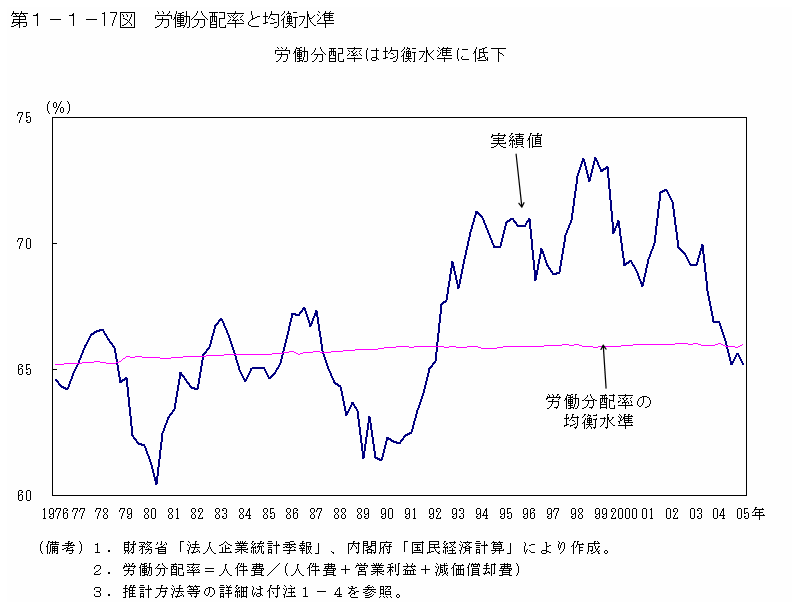 第１−１−１７図 労働分配率と均衡水準