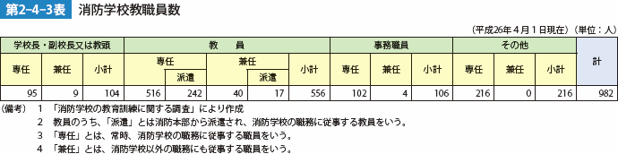 第2-4-3表　消防学校教職員数