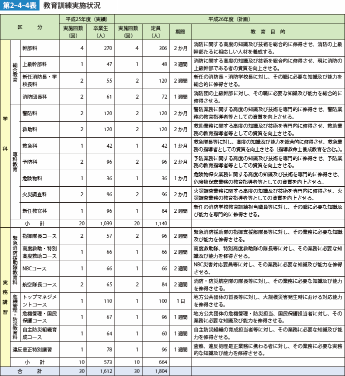 第2-4-4表　教育訓練実施状況