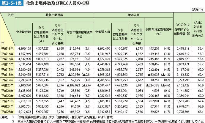 第2-5-1表　救急出場件数及び搬送人員の推移