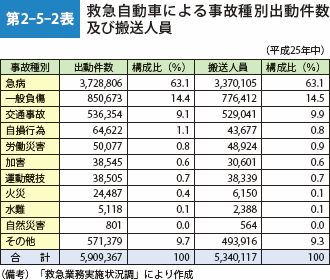 第2-5-2表　救急自動車による事故種別出動件数及び搬送人員