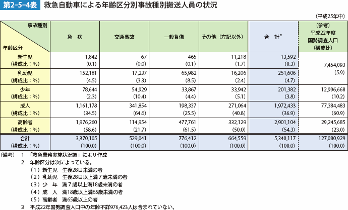 第2-5-4表　救急自動車による年齢区分別事故種別搬送人員の状況