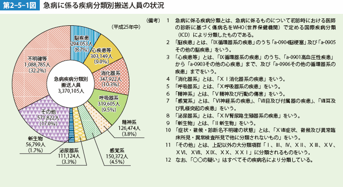 第2-5-1図　急病に係る疾病分類別搬送人員の状況