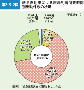 第2-5-2図　救急自動車による現場到着所要時間別出勤件数の状況