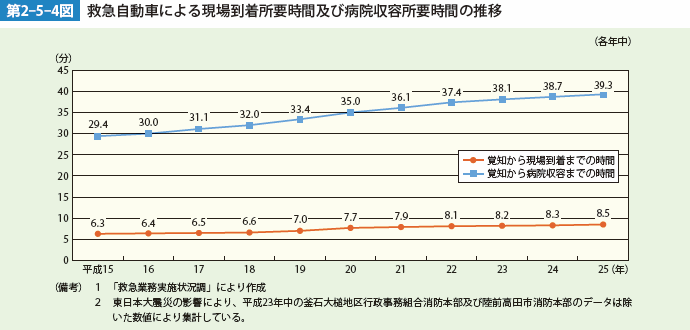 第2-5-4表　救急自動車による現場到着所要時間及び病院収容所要時間の推移