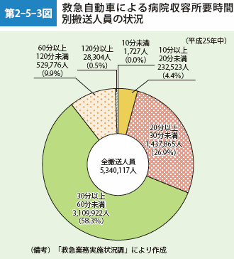 第2-5-3図　救急自動車による病院収容所要時間別搬送人員の状況