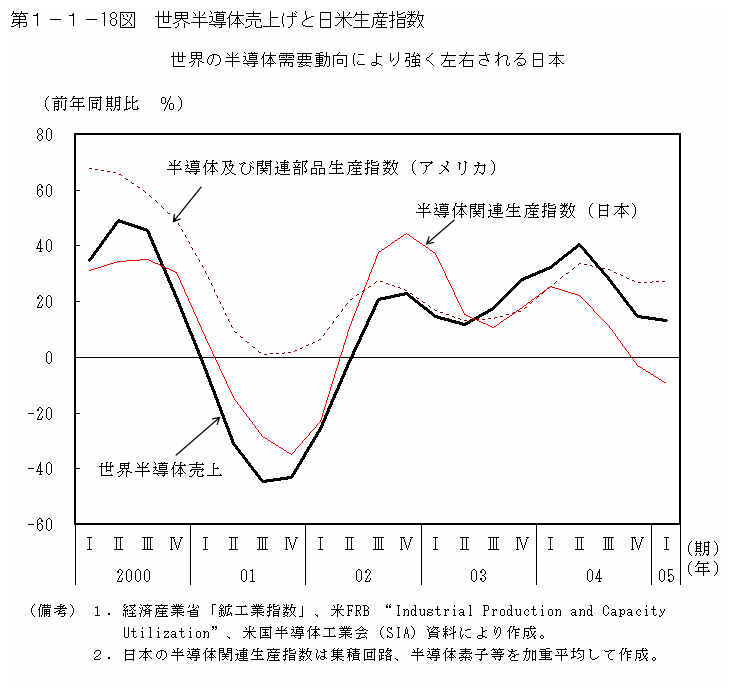 第１−１−１８図 世界半導体売上げと日米生産指数