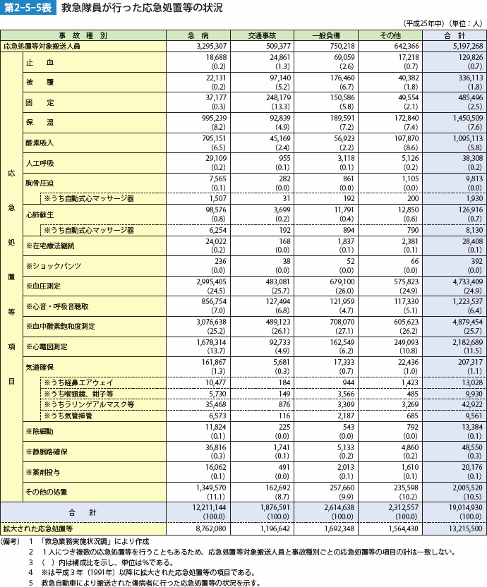 第2-5-5表　救急隊員が行った応急処置等の状況