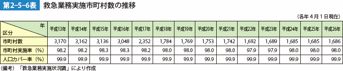 第2-5-6表　救急業務実施市町村数の推移