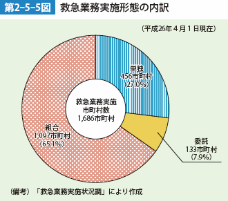 第2-5-5図　救急業務実施形態の内訳