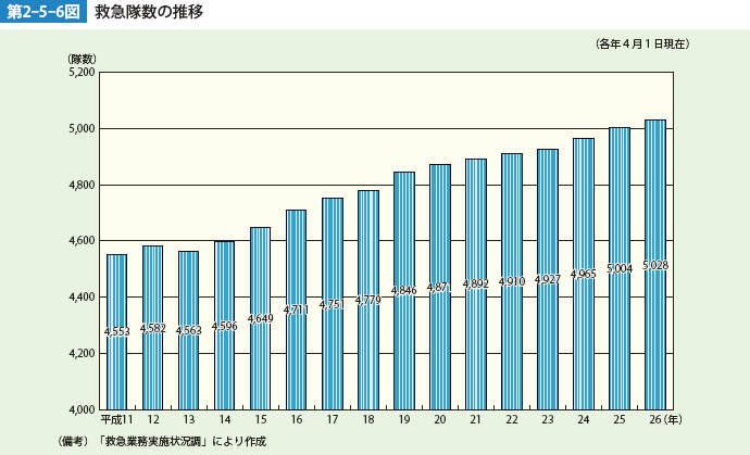 第2-5-6図　救急隊数の推移