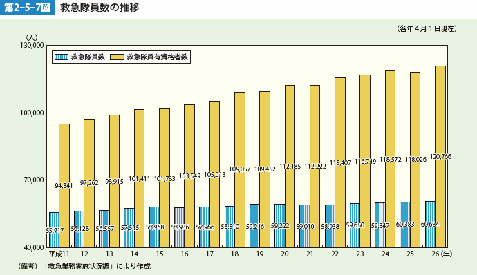 第2-5-7図　救急隊員数の推移