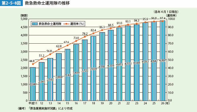 第2-5-8図　救急救命士運用隊の推移