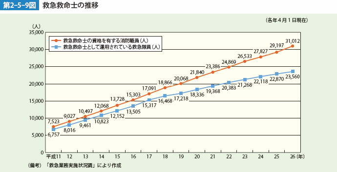 第2-5-9図　救急救命士の推移