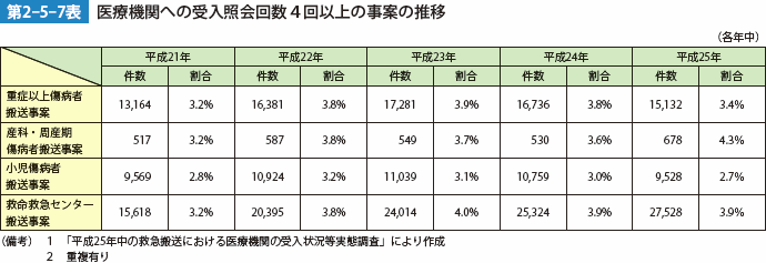 第2-5-7表　医療機関への受入照会回数4回以上の事案の推移