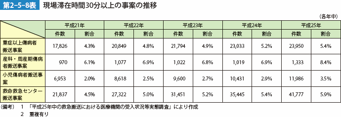 第2-5-8表　現場滞在時間30分以上の事案の推移