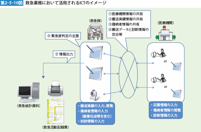 第2-5-10図　救急業務において活用されるICTのイメージ