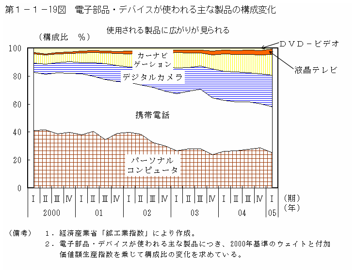 第１−１−１９図 電子部品・デバイスが使われる主な製品の構成変化