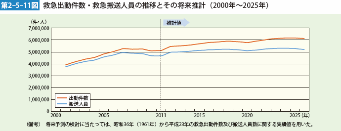 第2-5-11図　救急出動件数・救急搬送人員の推移とその将来推計（2000年〜2025年）